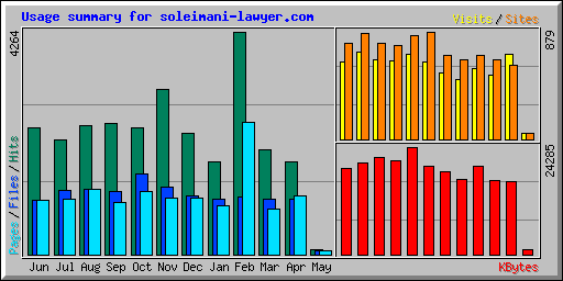 Usage summary for soleimani-lawyer.com